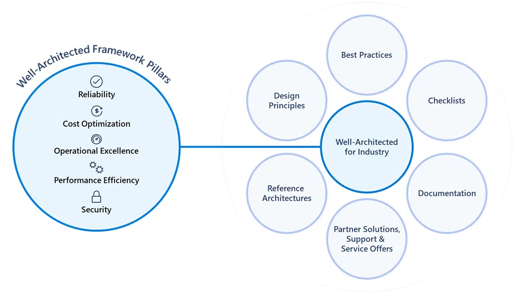Azure Well-Architected Framework