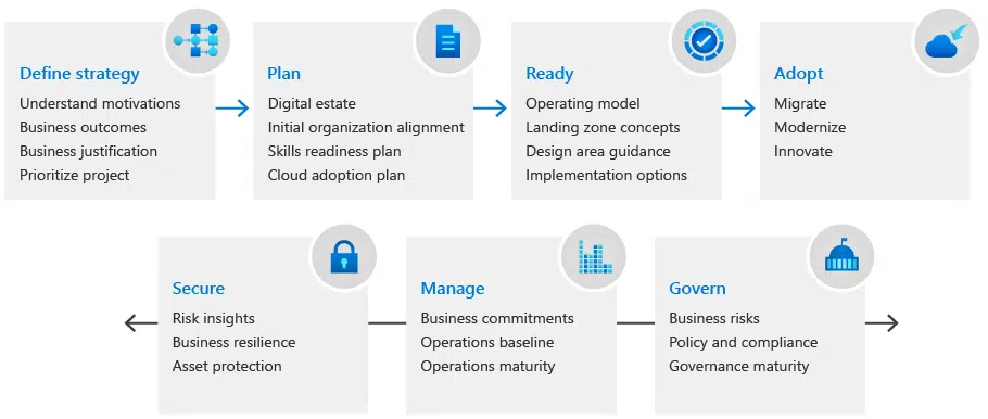 Azure Cloud Adoption Framework